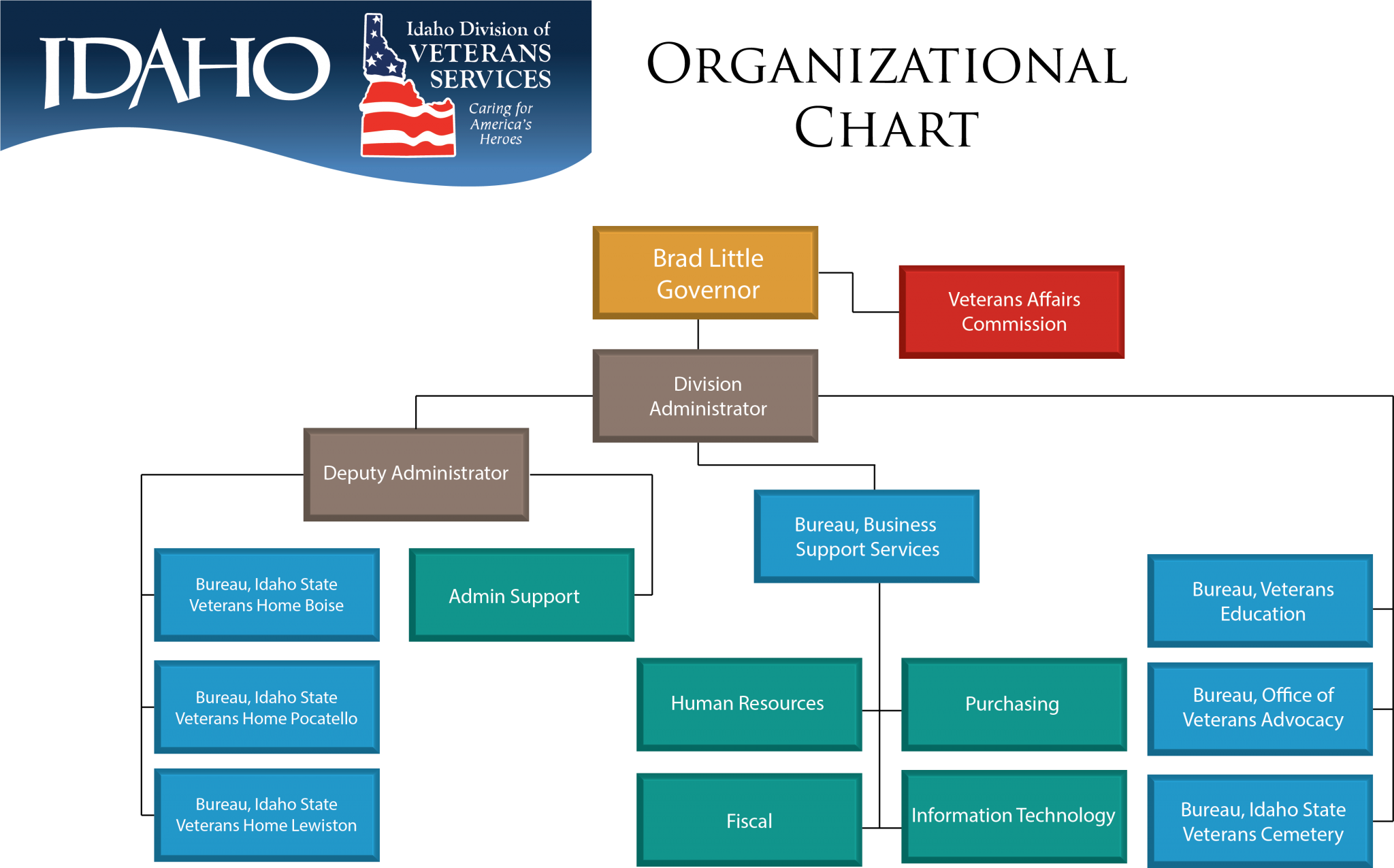 IDVS Org Chart | Division of Veterans Services